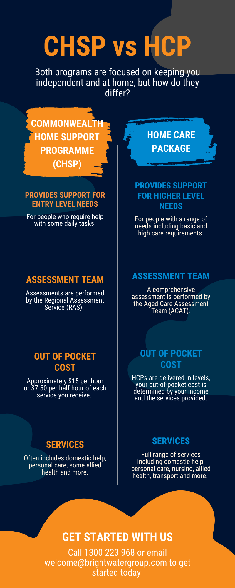 What Is The Difference Between CHSP & HCP