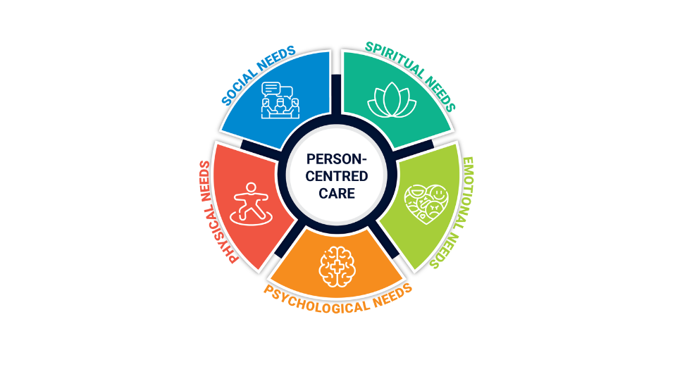 My TBI Graphics Person Centred Care